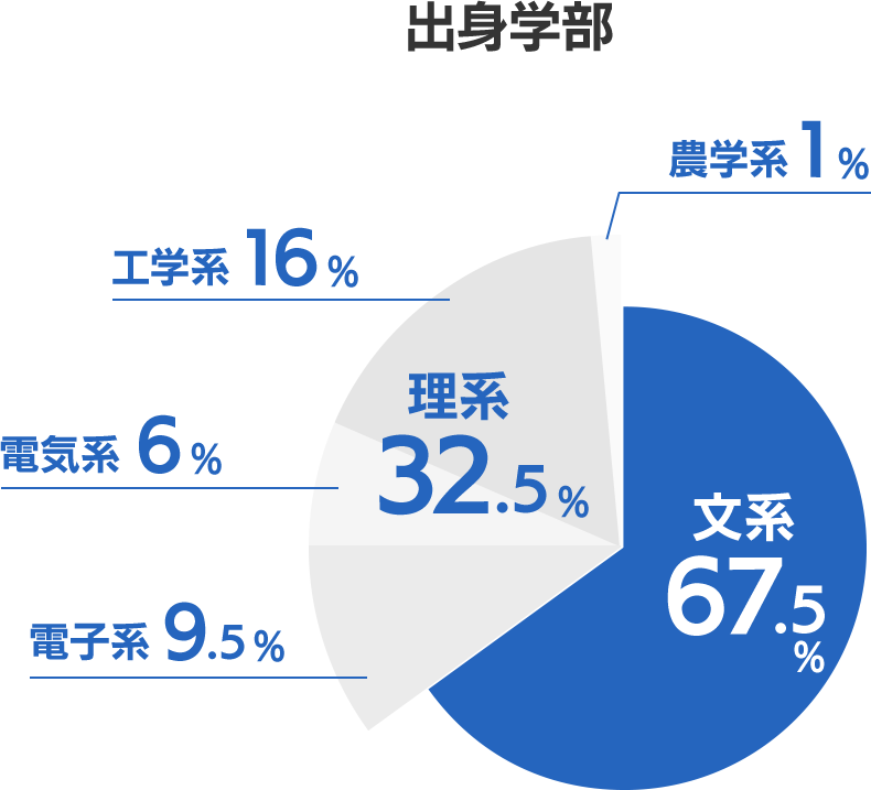 出身学部