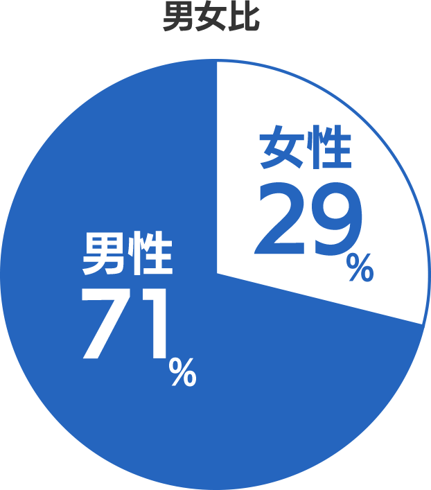 男女比